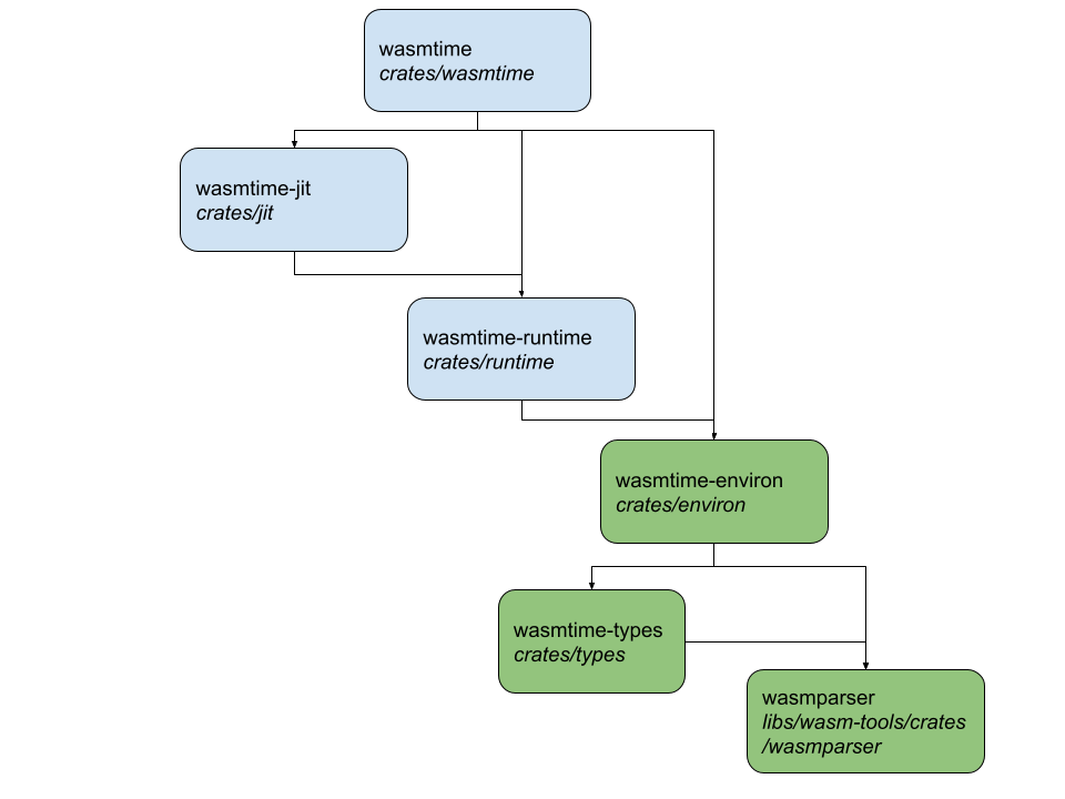 diagram of wasmtime key crates